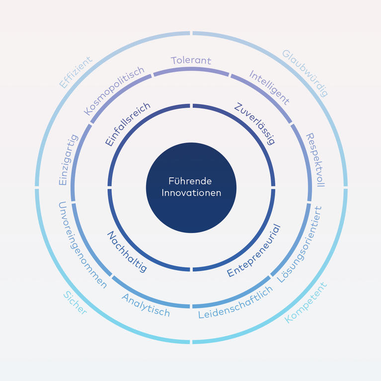 core values core values